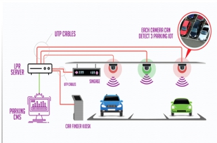 IoT Based Smart Parking System