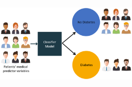 classification of iabetic patients using random forest