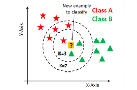 classification using knn on iris data