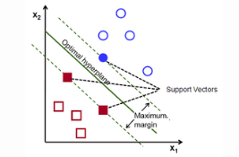 classifying letters using support vector machine SVM