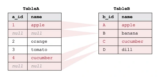 right-join-table